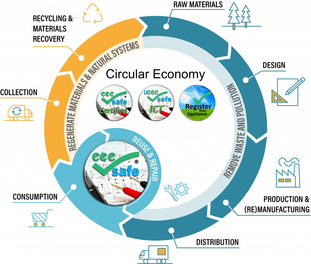 a circular economy with eeesafe and localiteee